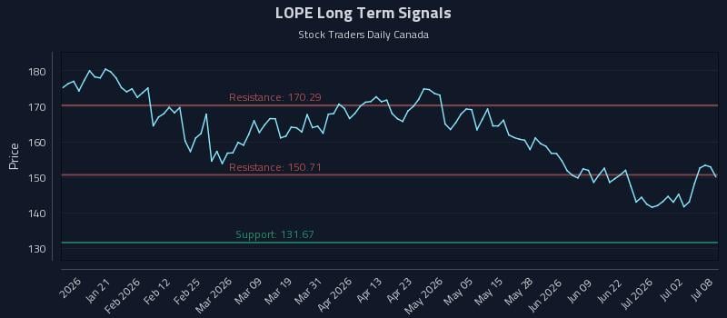 LOPE Long Term Analysis for July 8 2026 LOPE Long Term Analysis for July 8 2026