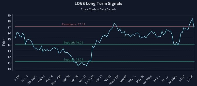 LOVE Long Term Analysis for July 8 2026