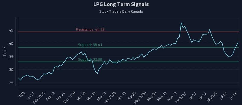 LPG Long Term Analysis for July 8 2026 LPG Long Term Analysis for July 8 2026
