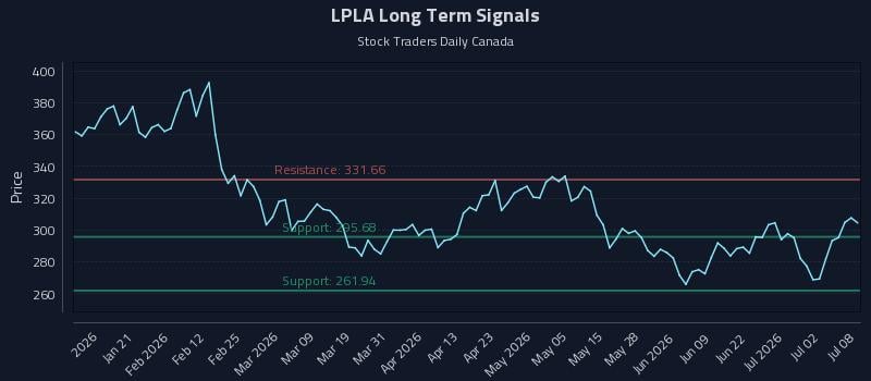 LPLA Long Term Analysis for July 8 2026 LPLA Long Term Analysis for July 8 2026