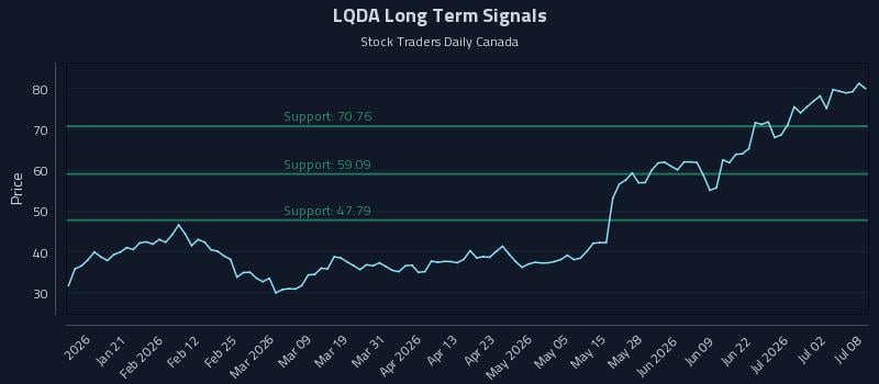 LQDA Long Term Analysis for July 8 2026 LQDA Long Term Analysis for July 8 2026