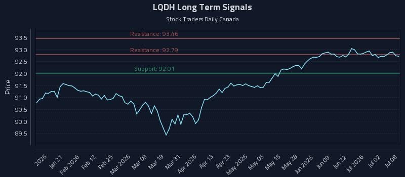 LQDH Long Term Analysis for July 8 2026 LQDH Long Term Analysis for July 8 2026