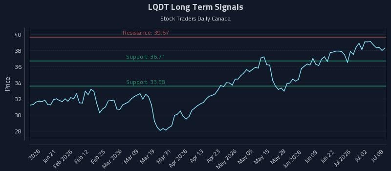 LQDT Long Term Analysis for July 8 2026 LQDT Long Term Analysis for July 8 2026