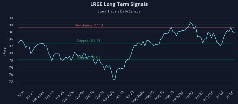 LRGE Long Term Analysis for July 8 2026 LRGE Long Term Analysis for July 8 2026
