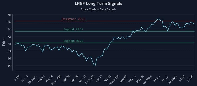 LRGF Long Term Analysis for July 8 2026 LRGF Long Term Analysis for July 8 2026