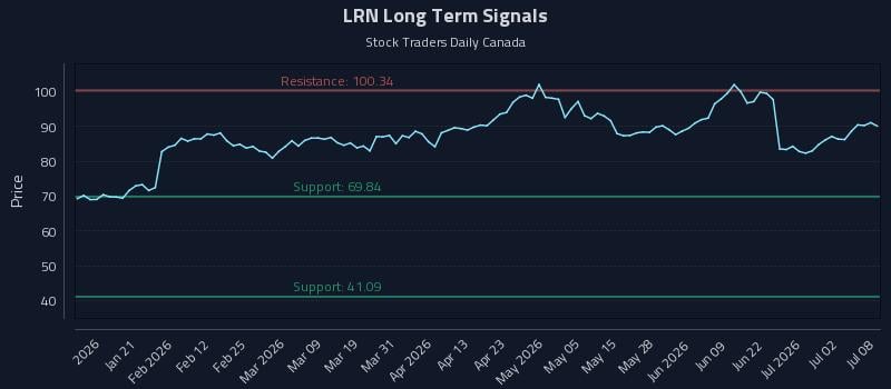 LRN Long Term Analysis for July 8 2026 LRN Long Term Analysis for July 8 2026