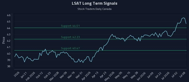 LSAT Long Term Analysis for July 8 2026