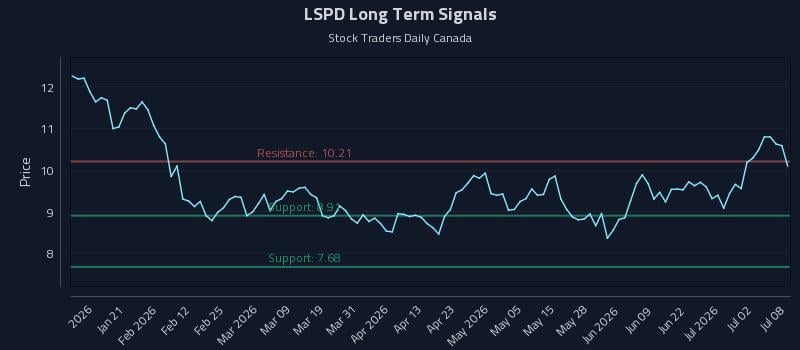 LSPD Long Term Analysis for July 8 2026 LSPD Long Term Analysis for July 8 2026