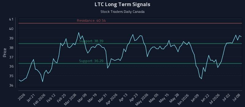 LTC Long Term Analysis for July 8 2026 LTC Long Term Analysis for July 8 2026