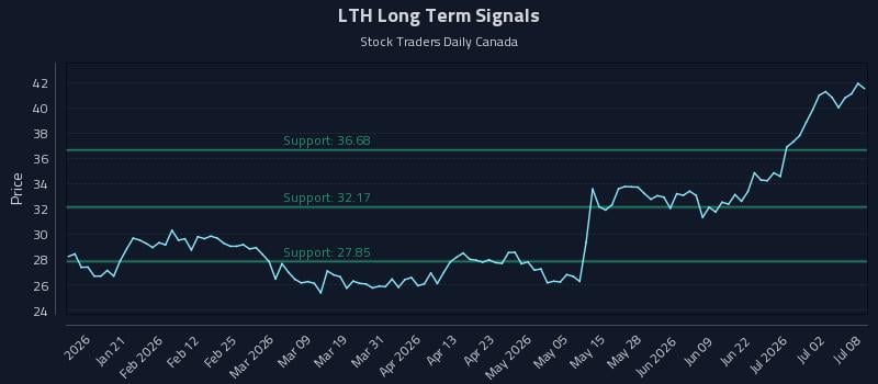 LTH Long Term Analysis for July 8 2026 LTH Long Term Analysis for July 8 2026