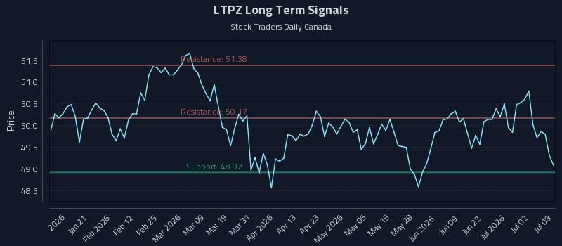 LTPZ Long Term Analysis for July 8 2026 LTPZ Long Term Analysis for July 8 2026