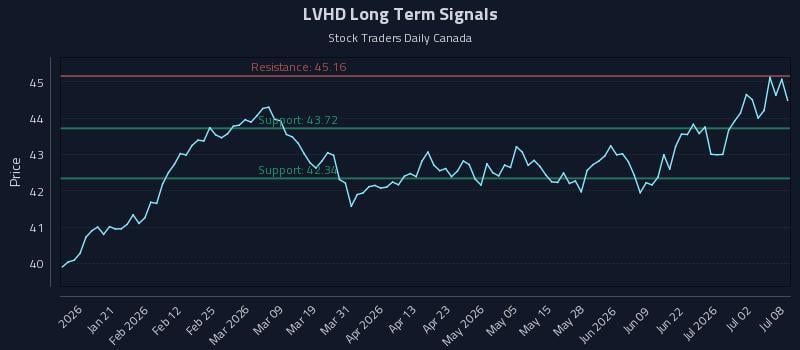 LVHD Long Term Analysis for July 8 2026 LVHD Long Term Analysis for July 8 2026