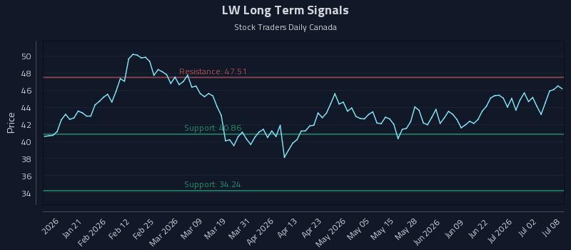 LW Long Term Analysis for July 8 2026 LW Long Term Analysis for July 8 2026
