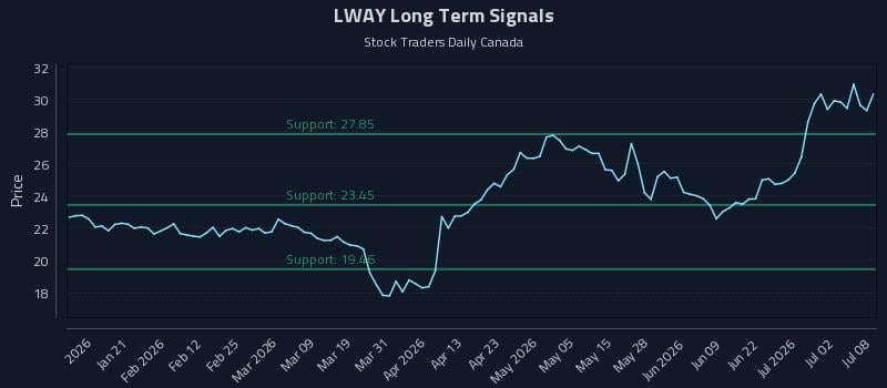 LWAY Long Term Analysis for July 8 2026 LWAY Long Term Analysis for July 8 2026