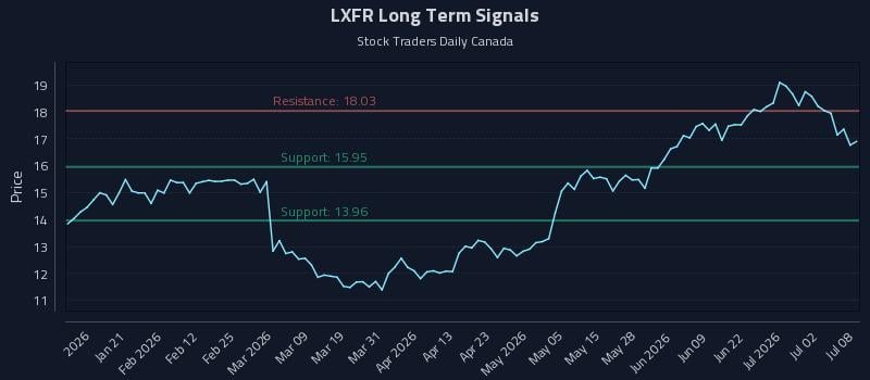 LXFR Long Term Analysis for July 8 2026 LXFR Long Term Analysis for July 8 2026