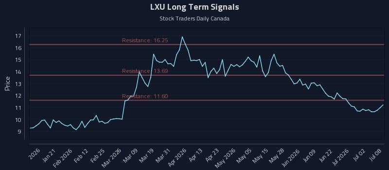 LXU Long Term Analysis for July 8 2026