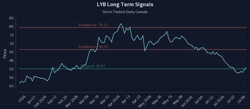 LYB Long Term Analysis for July 8 2026 LYB Long Term Analysis for July 8 2026