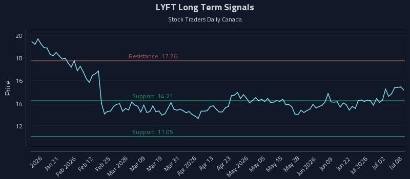 LYFT Long Term Analysis for July 8 2026 LYFT Long Term Analysis for July 8 2026