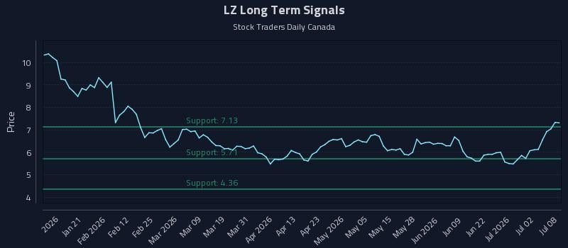 LZ Long Term Analysis for July 8 2026