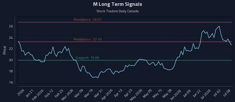 M Long Term Analysis for July 8 2026 M Long Term Analysis for July 8 2026