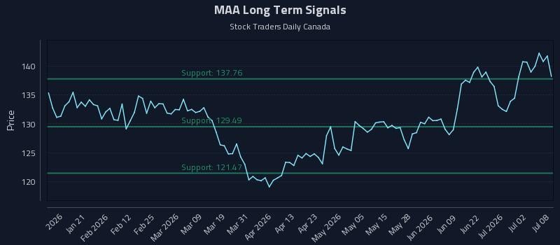 MAA Long Term Analysis for July 8 2026 MAA Long Term Analysis for July 8 2026