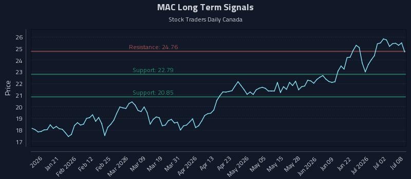 MAC Long Term Analysis for July 8 2026