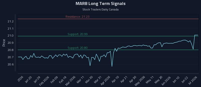 MARB Long Term Analysis for July 8 2026