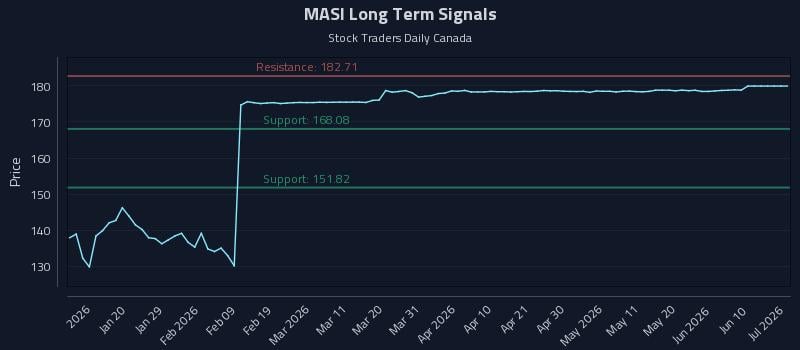 MASI Long Term Analysis for July 8 2026 MASI Long Term Analysis for July 8 2026