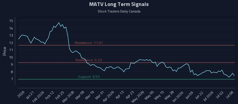 MATV Long Term Analysis for July 8 2026