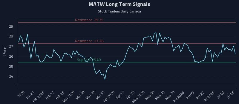 MATW Long Term Analysis for July 8 2026