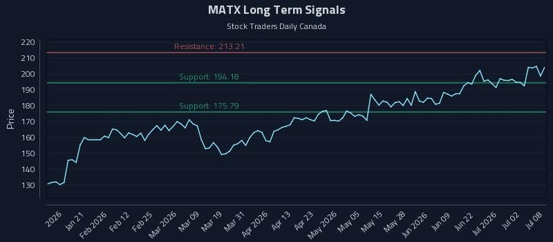 MATX Long Term Analysis for July 8 2026