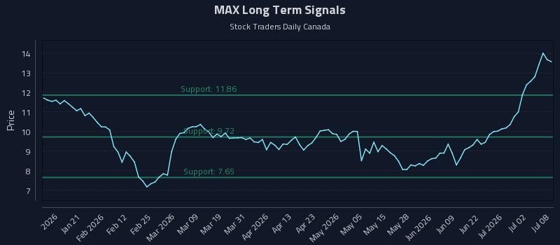 MAX Long Term Analysis for July 8 2026