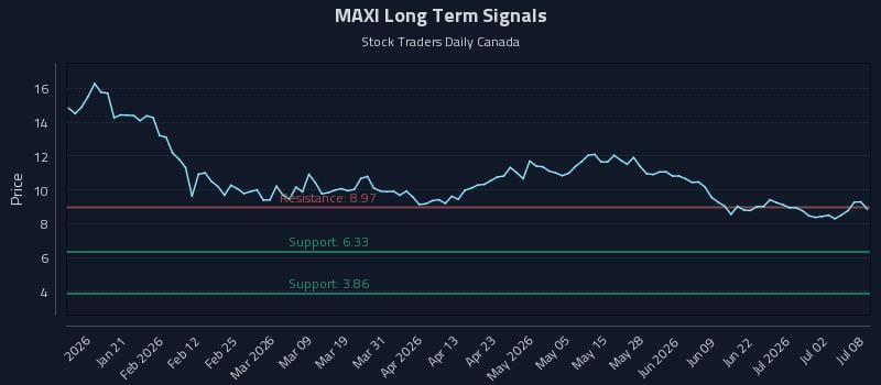 MAXI Long Term Analysis for July 8 2026 MAXI Long Term Analysis for July 8 2026