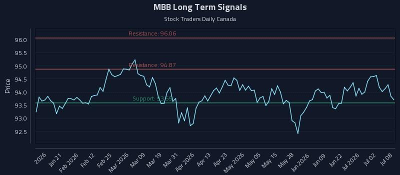 MBB Long Term Analysis for July 8 2026