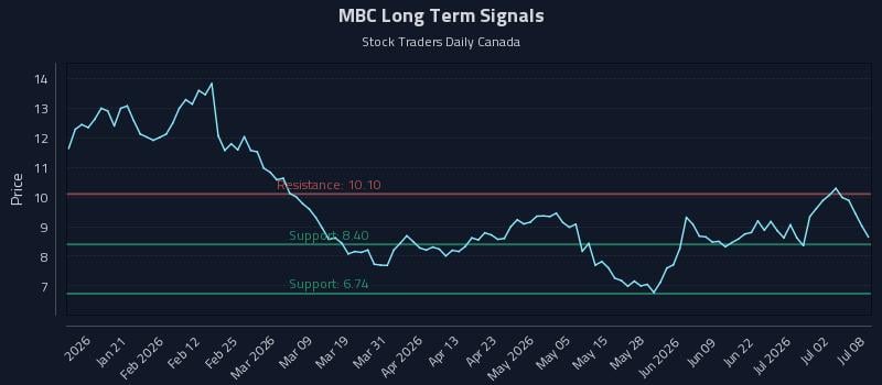 MBC Long Term Analysis for July 8 2026