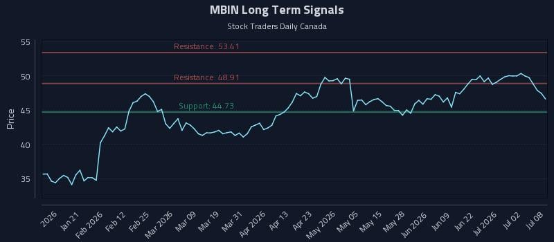MBIN Long Term Analysis for July 8 2026