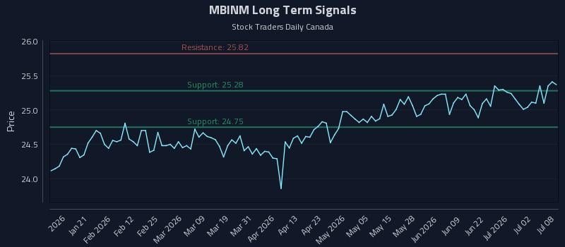 MBINM Long Term Analysis for July 8 2026