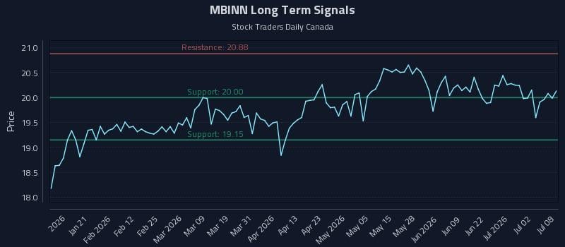 MBINN Long Term Analysis for July 8 2026 MBINN Long Term Analysis for July 8 2026
