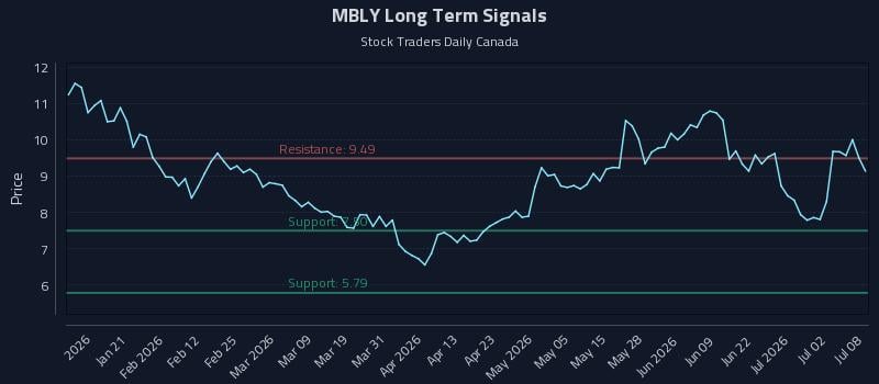 MBLY Long Term Analysis for July 8 2026
