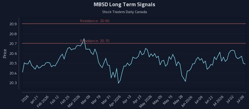 MBSD Long Term Analysis for July 8 2026