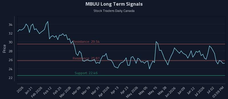 MBUU Long Term Analysis for July 8 2026
