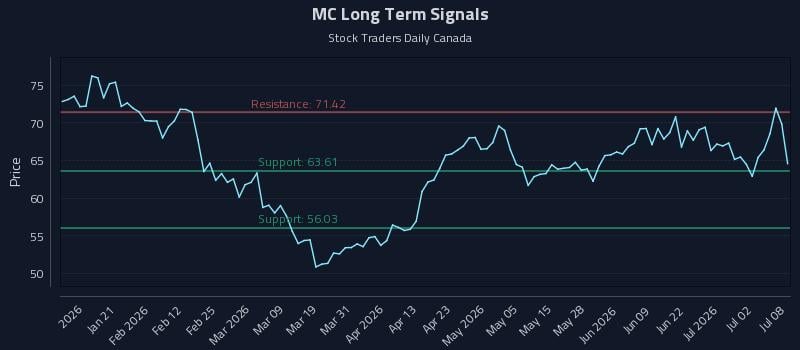 MC Long Term Analysis for July 8 2026