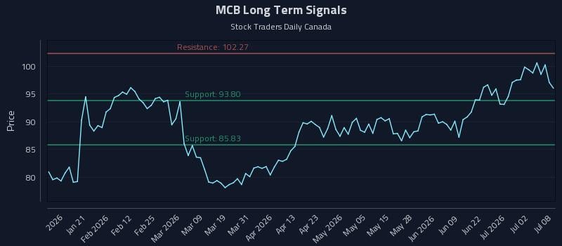 MCB Long Term Analysis for July 8 2026