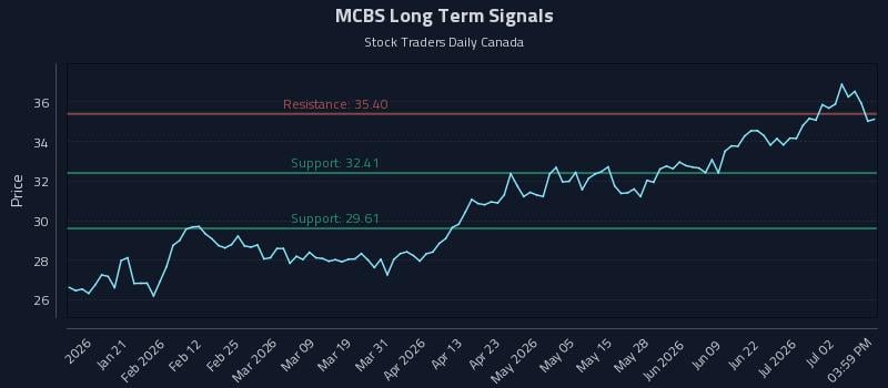 MCBS Long Term Analysis for July 8 2026 MCBS Long Term Analysis for July 8 2026