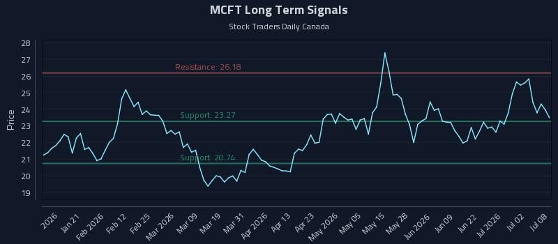 MCFT Long Term Analysis for July 8 2026 MCFT Long Term Analysis for July 8 2026