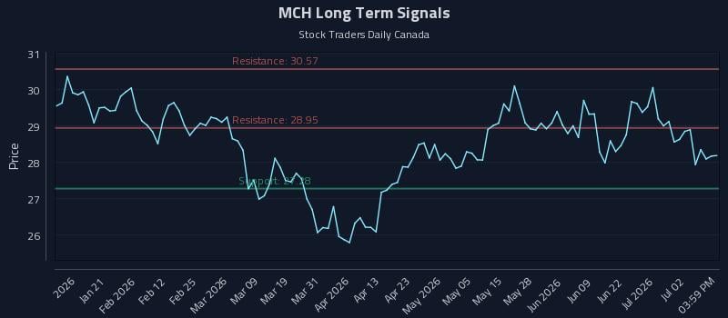 MCH Long Term Analysis for July 8 2026 MCH Long Term Analysis for July 8 2026