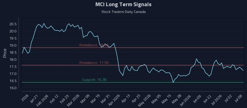 MCI Long Term Analysis for July 8 2026 MCI Long Term Analysis for July 8 2026