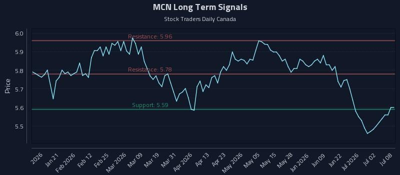 MCN Long Term Analysis for July 8 2026 MCN Long Term Analysis for July 8 2026