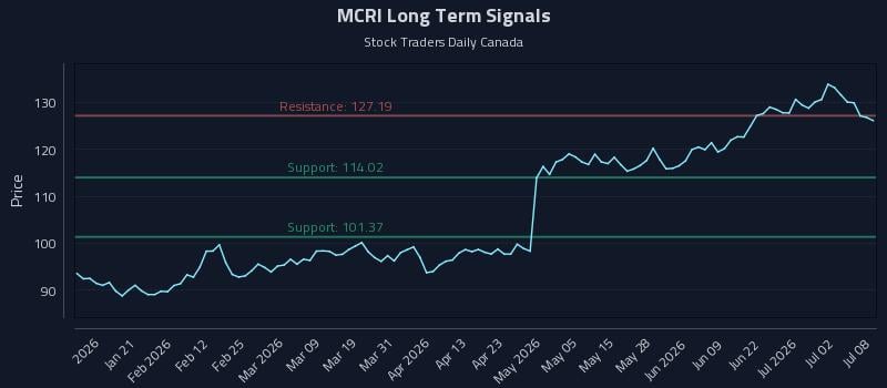 MCRI Long Term Analysis for July 8 2026 MCRI Long Term Analysis for July 8 2026