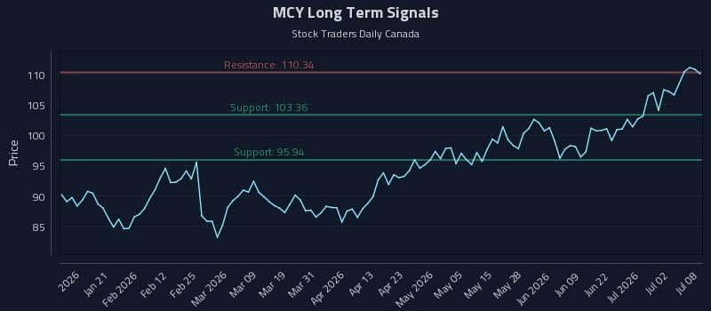 MCY Long Term Analysis for July 8 2026 MCY Long Term Analysis for July 8 2026